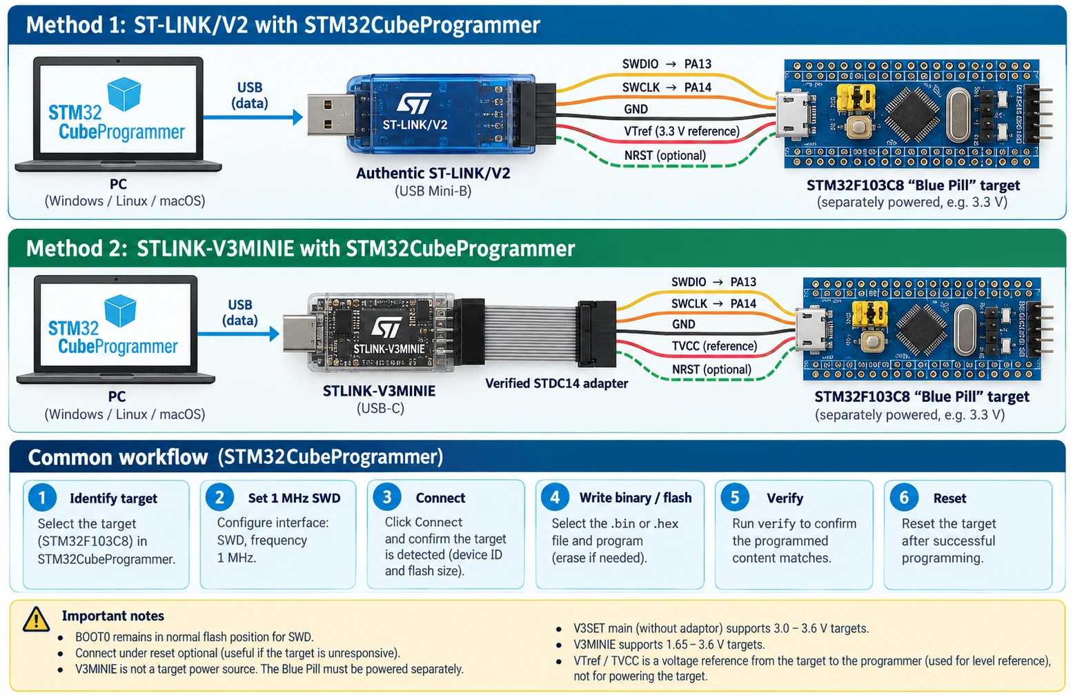 PC CubeProgrammer to ST-LINK V2 or V3 over USB then SWDIO PA13 SWCLK PA14 NRST and separately powered STM32F103C8
