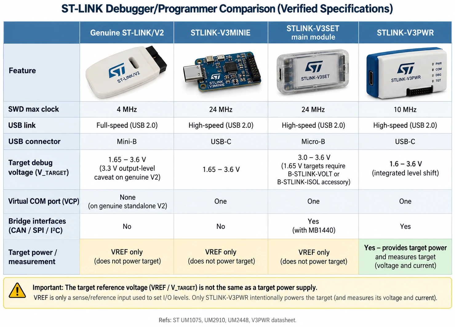 ST-LINK V2 V3MINIE V3SET V3PWR feature comparison SWD MHz target voltage USB and VCP