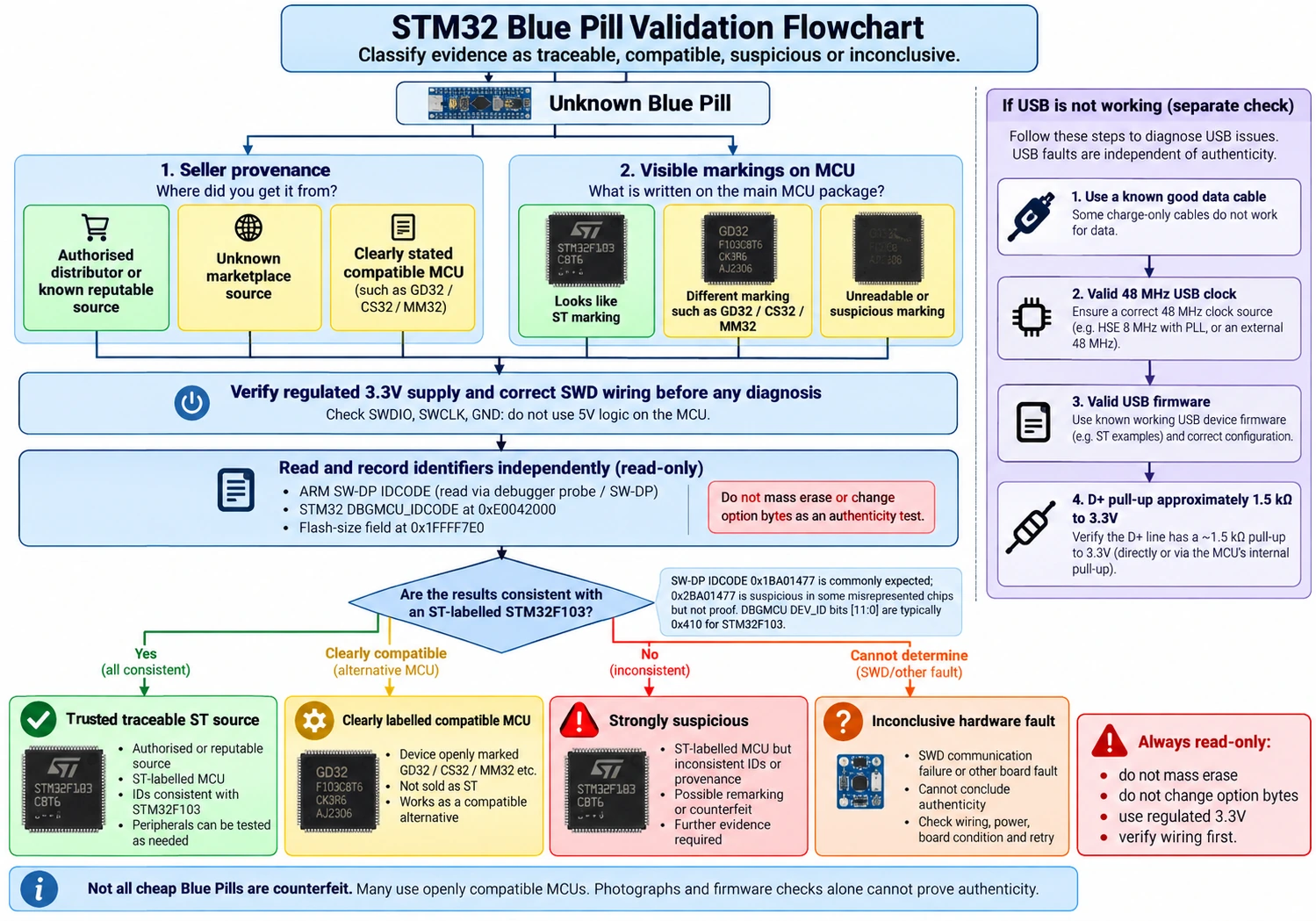 STM32 Blue Pill validation decision tree separating supply chain concerns, SWD ID warnings, USB pull-up defects and MCU peripheral problems