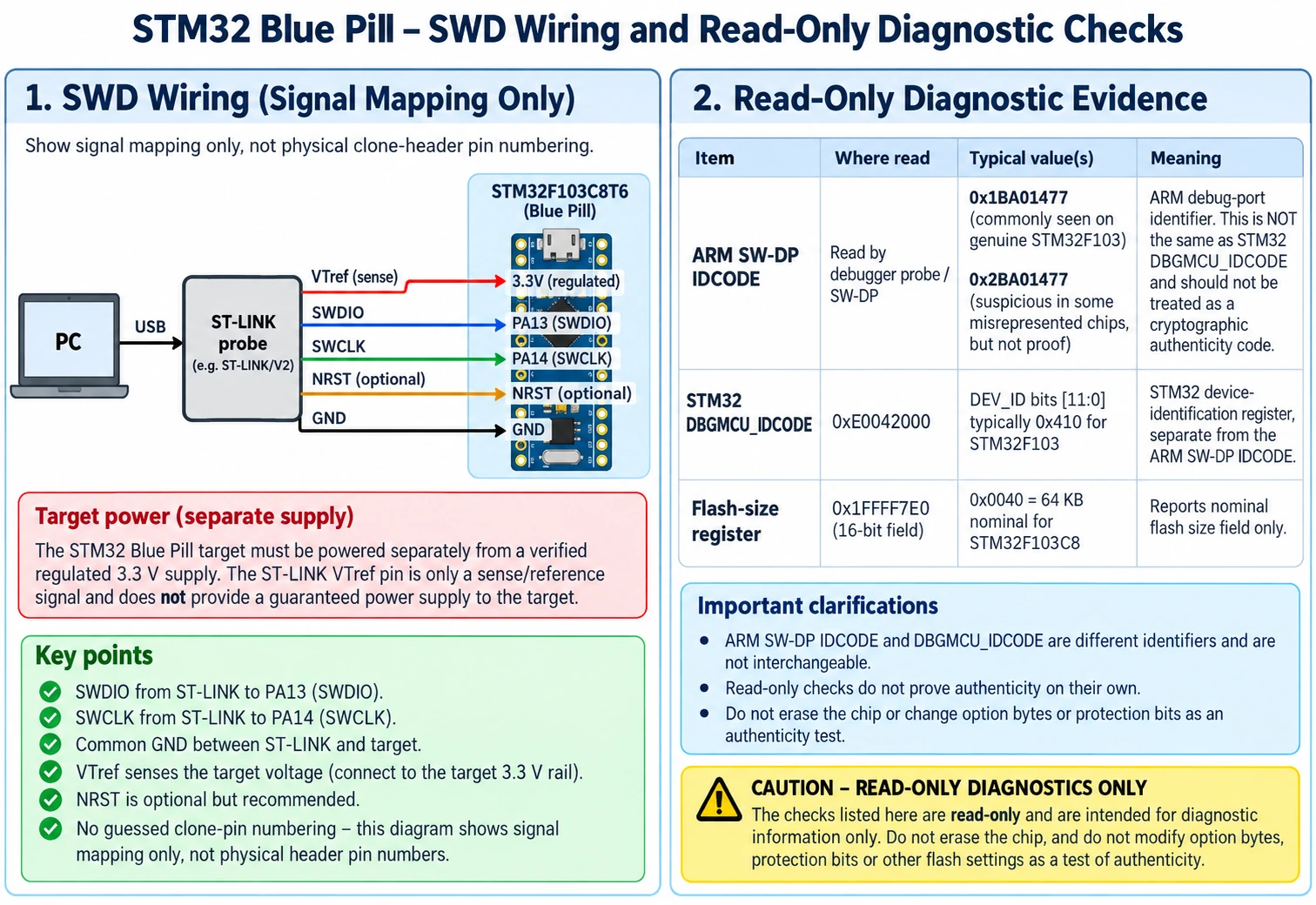 Blue Pill STM32F103 SWD wiring PA13 SWDIO PA14 SWCLK and read-only debug register identification showing two distinct device IDs