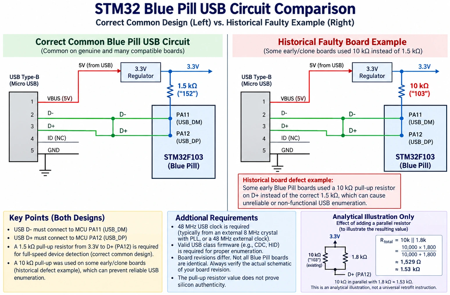 STM32 Blue Pill PA12 USB D plus 1.5 kiloohm pull-up resistor to 3.3V versus faulty 10 kiloohm resistor on some boards