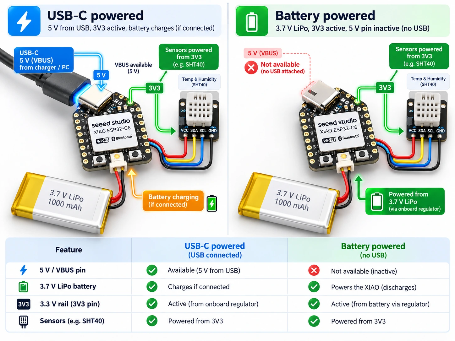 Comparison of XIAO ESP32-C6 USB-C power with single-cell LiPo battery power and 5 V VBUS availability